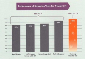 Harmony Prenatal Test